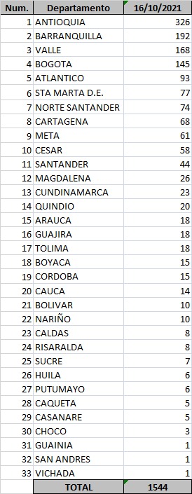 Reporte departamental del covid-19 en Colombia este sábado 16 de octubre