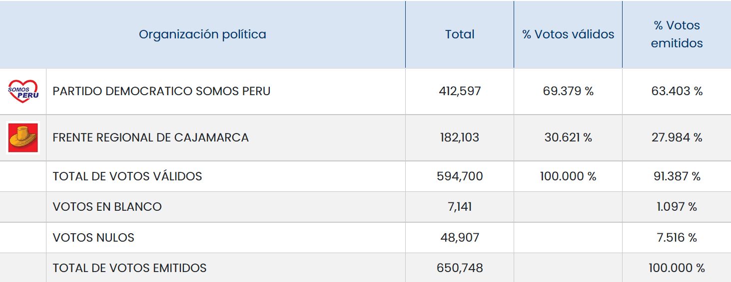 Resultados ONPE para la región Cajamarca