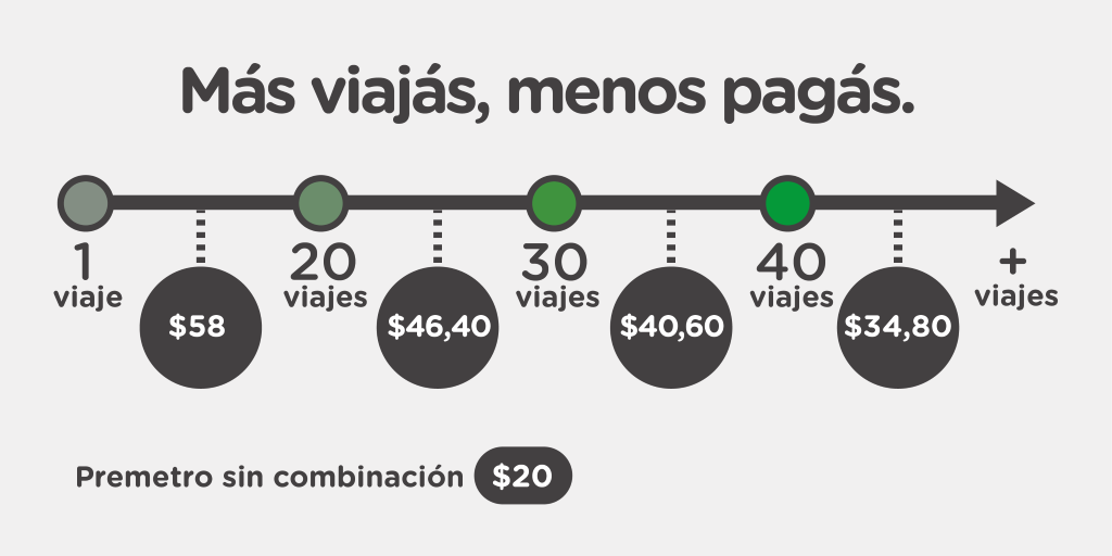 The rate of the Buenos Aires Subway (Subway)