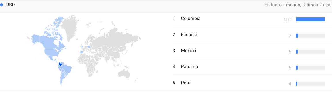 Google searches on RBD increased by 5,000% in the last seven days (Google Trends)