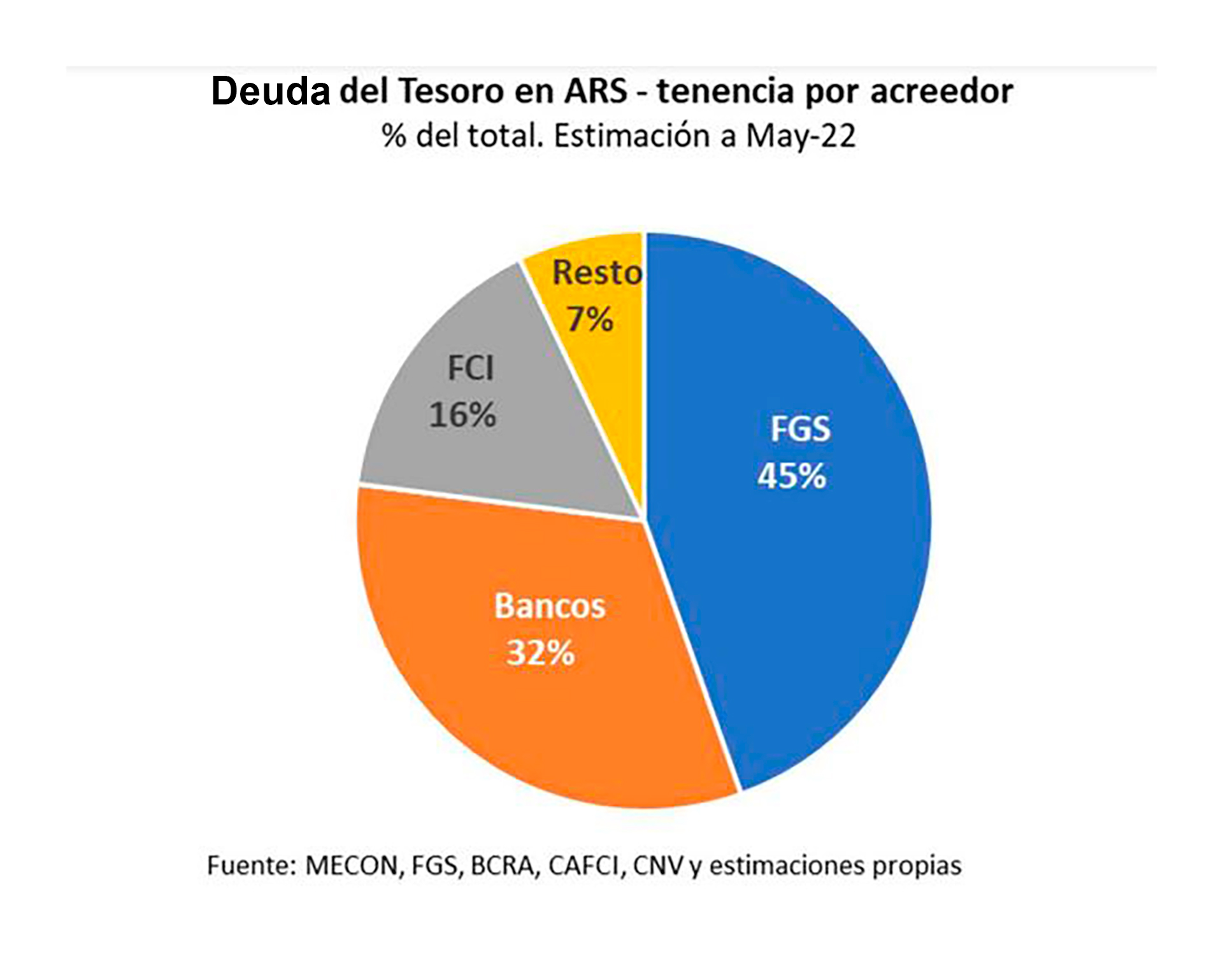La deuda en pesos del Tesoro es importante, pero 45% es con la Anses y otro 32% es con los bancos locales