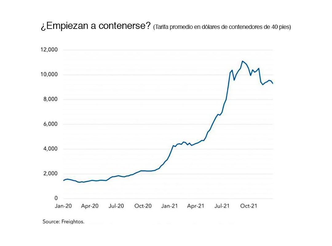 El gráfico de un informe del FMI muestra la evolución ´Índice de Carga del Báltico", un promedio del costo de envío de un contenedor de 40 pies promediados de cientos de proveedores logísticos y de una docena de grandes navieras