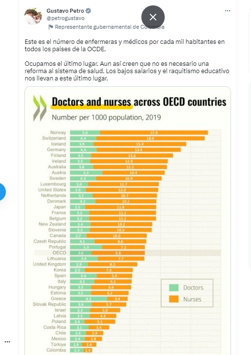 Gustavo Petro's tweet on the number of nurses and doctors per 1,000 inhabitants of the OECD