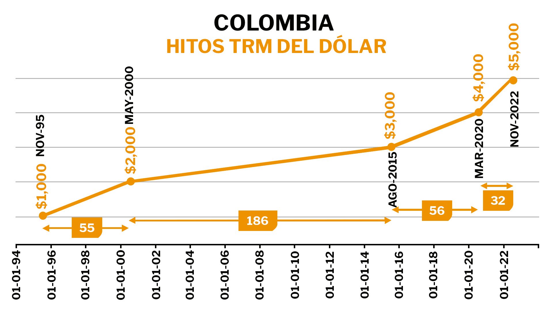 Así De Rápido Subió El Dólar En Colombia En Los últimos 30 Años Infobae