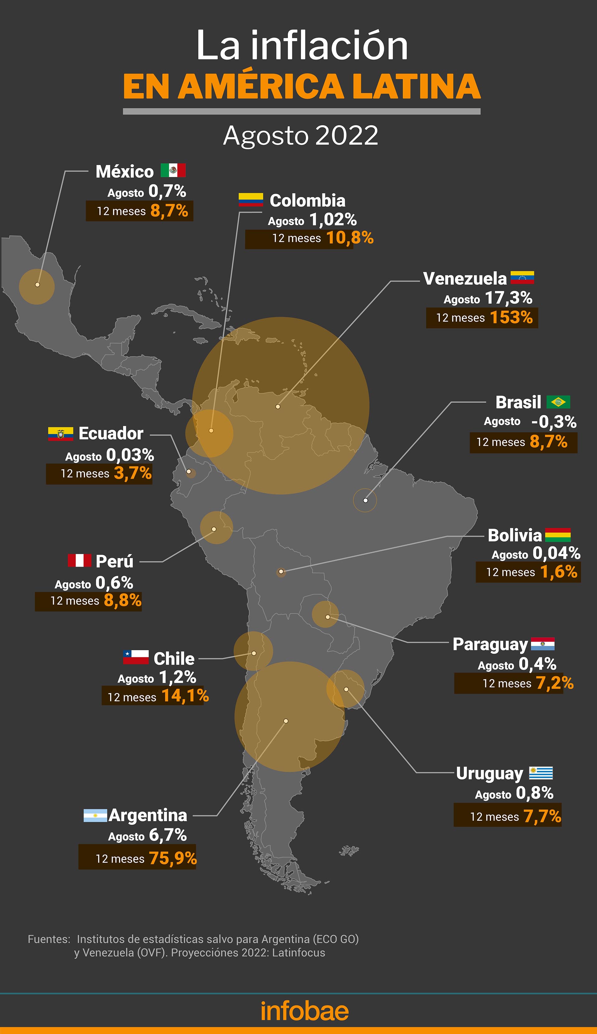 La inflación de agosto en América latina
Infografía de Marcelo Regalado