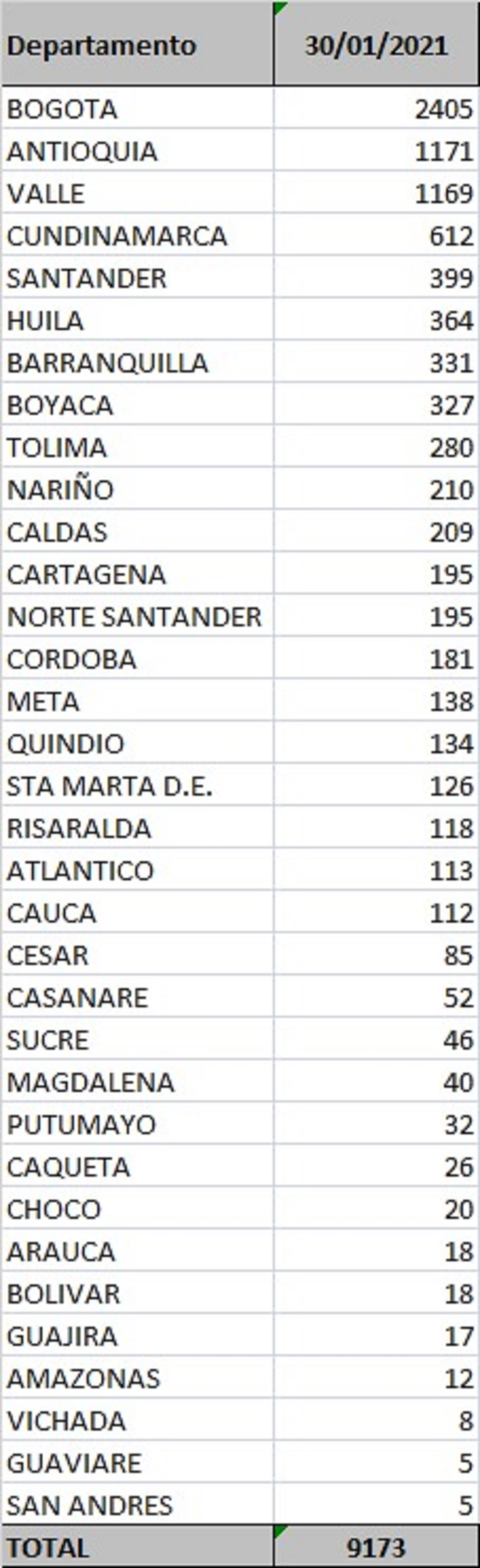 Reporte departamental covid-19 Colombia 30 de enero.