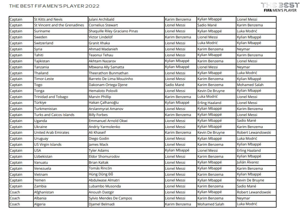 Los votos más controvertidos de los The Best: las estrellas que no eligieron a Messi
