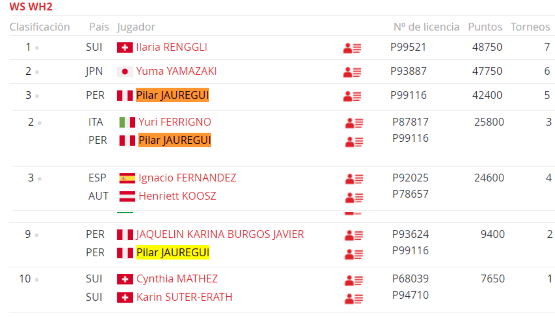 Ubicaciones en el ranking mundial de Pilar Jáuregui en singles, mixtos y dobles. (bwfpara.tournament)