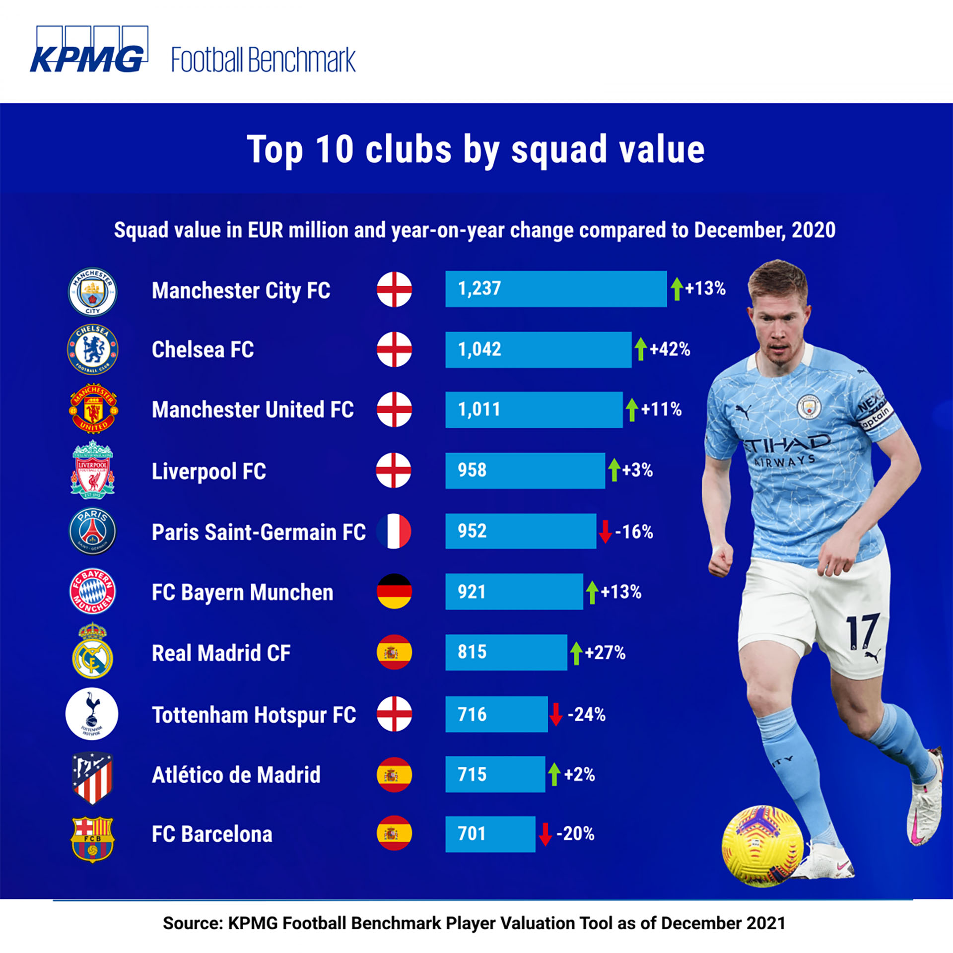 Los clubes más valiosos según sus planteles (los valores están en millones de euros)