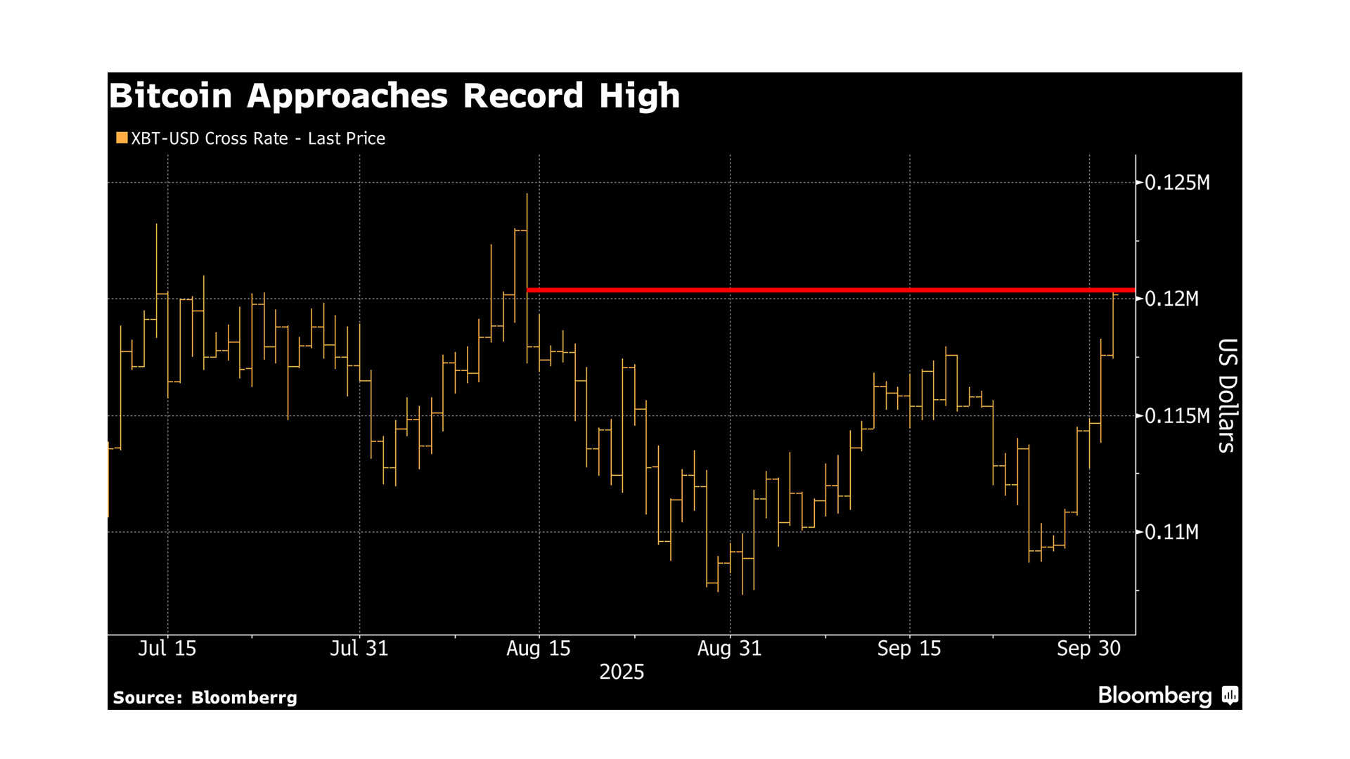 El Bitcoin tocó los USD 120.000 por primera vez desde marcar su máximo  histórico - Infobae