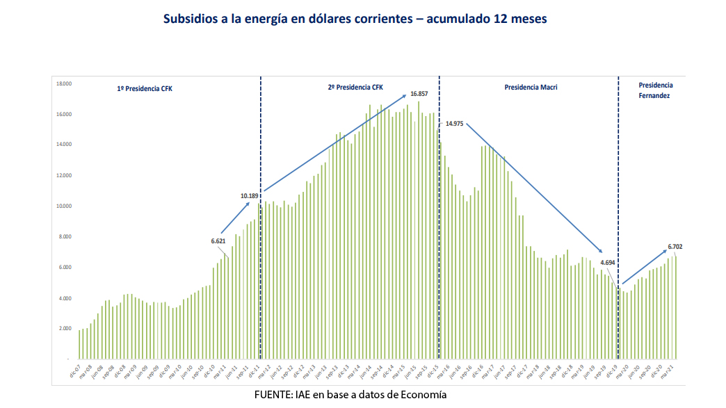 La trayectoria de los subsidios energéticos desde 2007