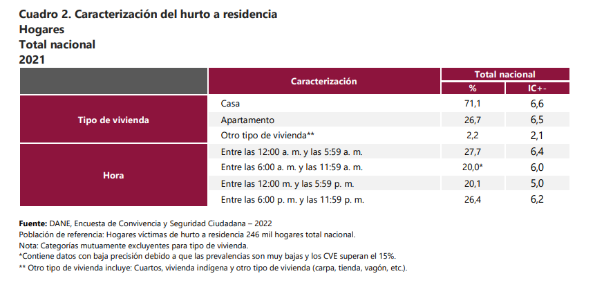 Creció La Percepción De Inseguridad En Colombia Estas Son Las Ciudades Donde La Gente Se Siente 9336