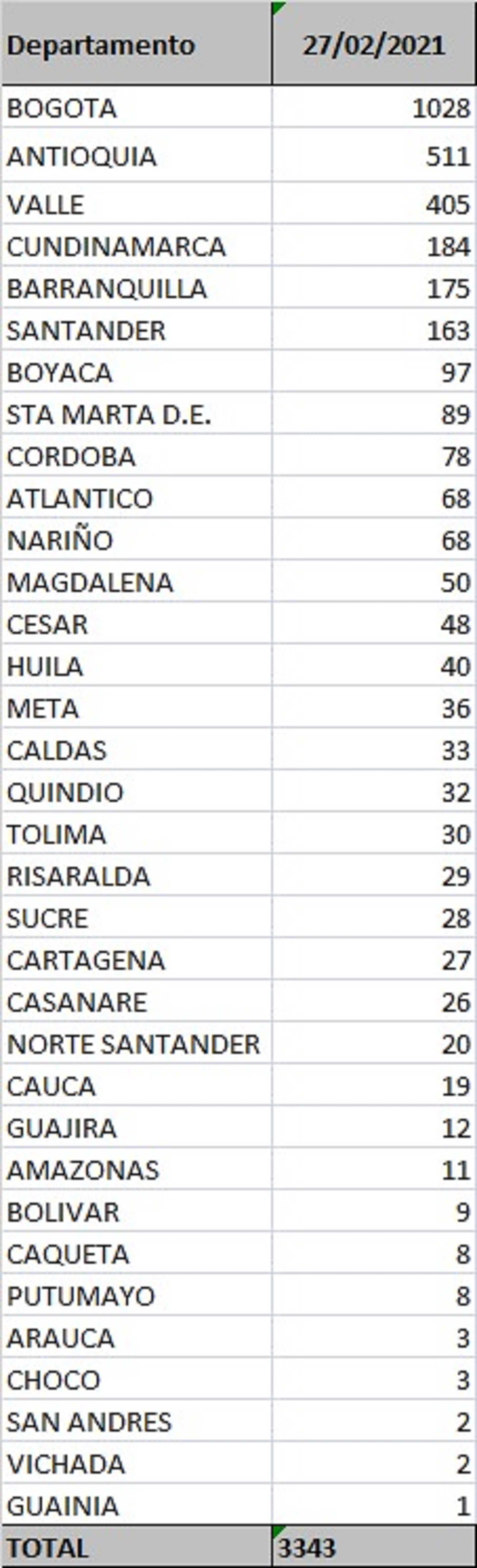 Covid-19 report Colombia February 27.