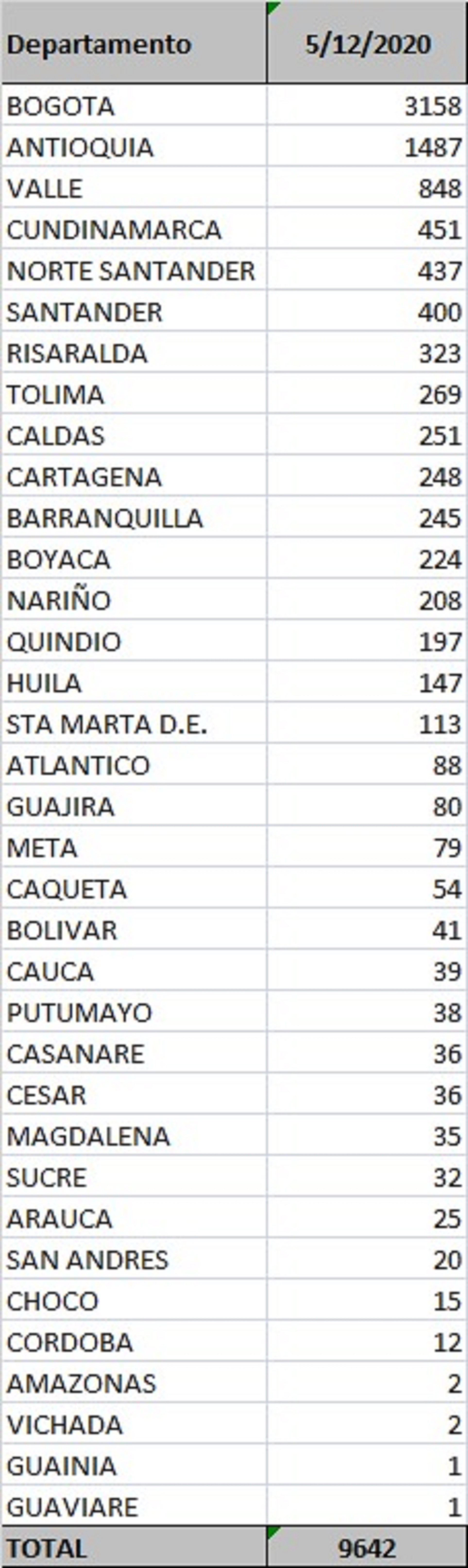 Covid-19 report by departments Colombia December 5.