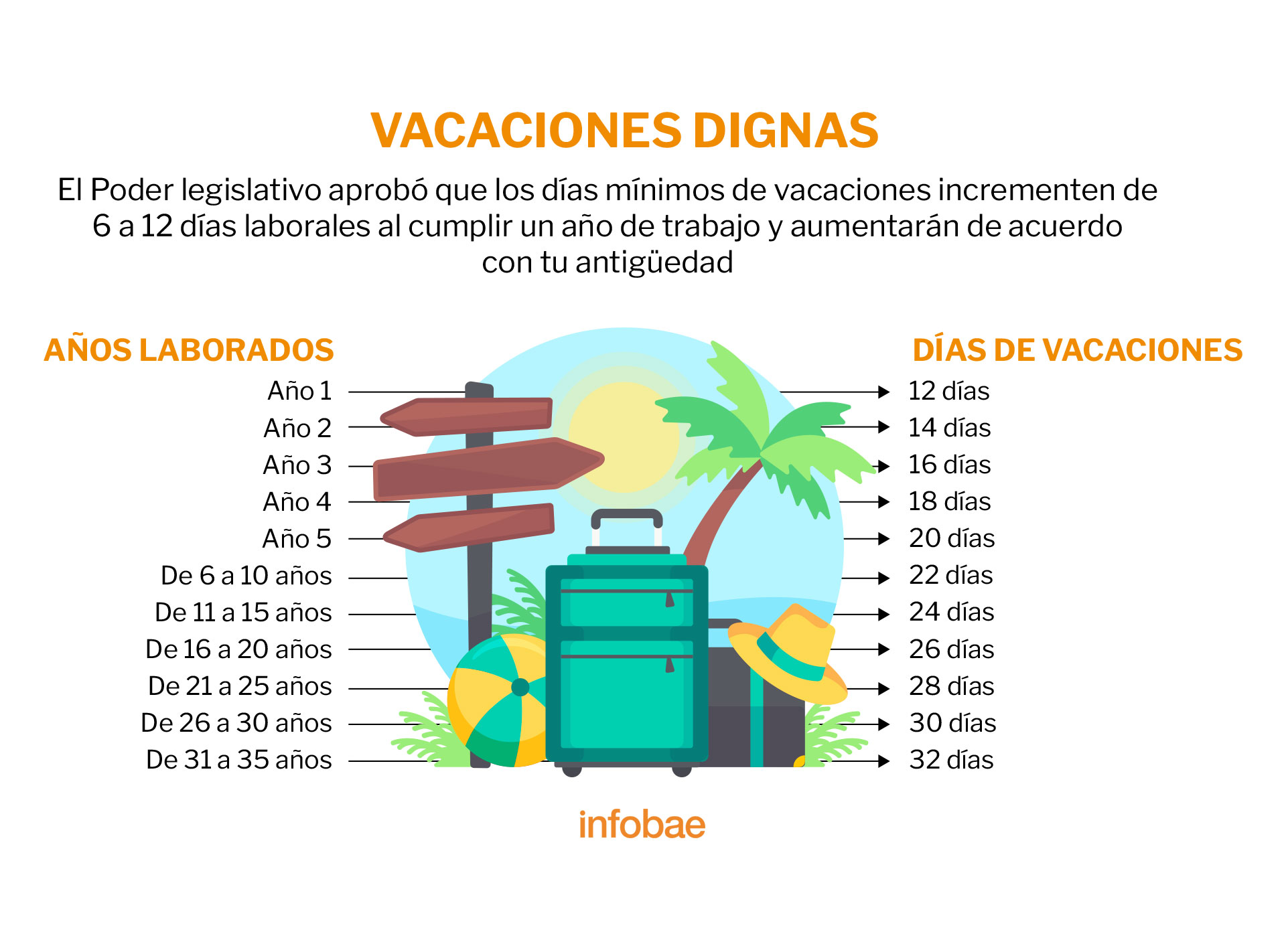 Tabla vacaciones 2023. (Foto: Infobae)