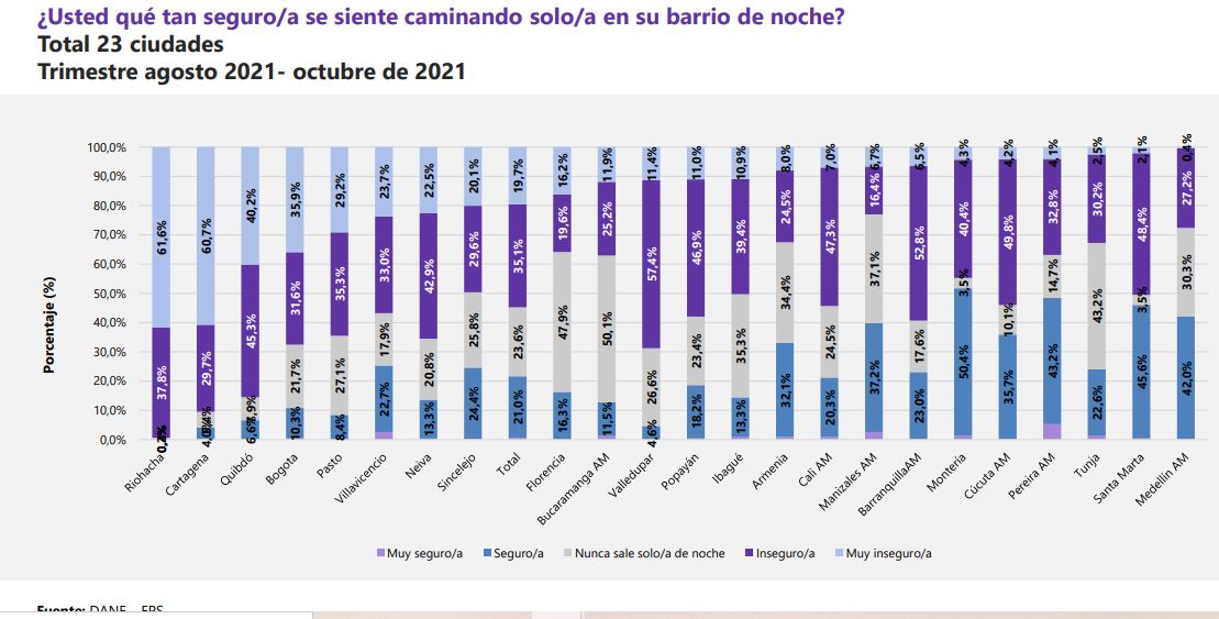 Encuesta Pulso Social, segmento de la percepción de inseguridad en las principales 23 ciudades de Colombia. DANE