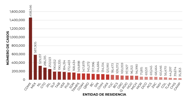 La Ciudad de México encabeza la lista de estados con más casos de COVID-19 acumulados (Foto: Informe Técnico Diario COVID-19/Secretaría de Salud)