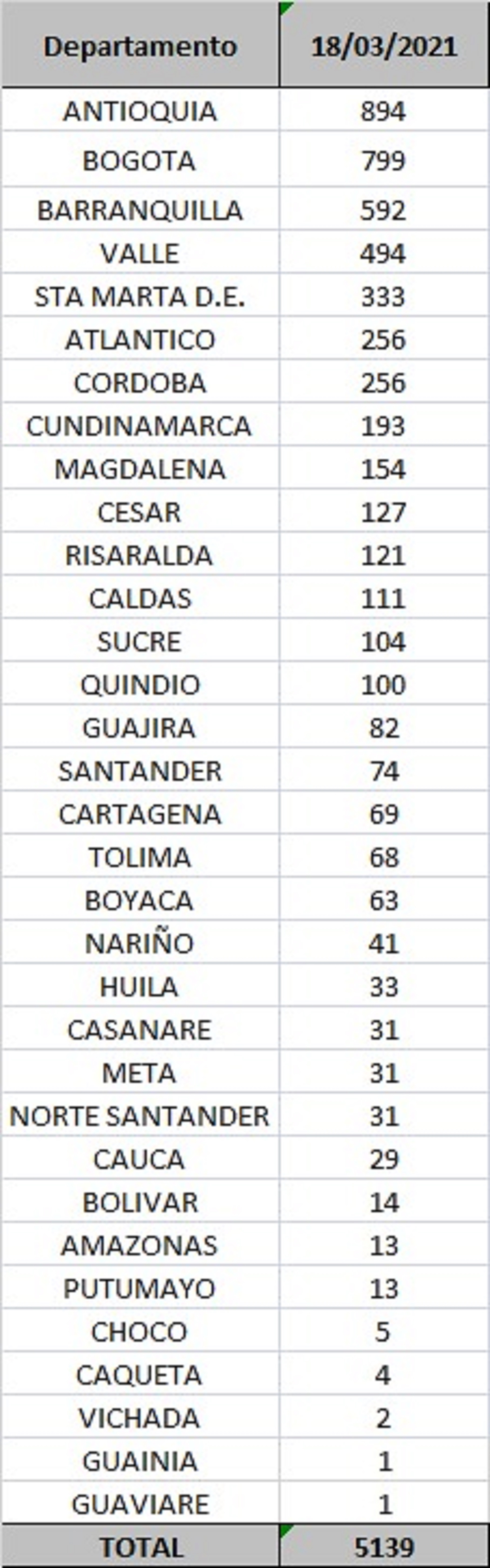 Reporte departamental covid-19 Colombia 18 de marzo 2021.