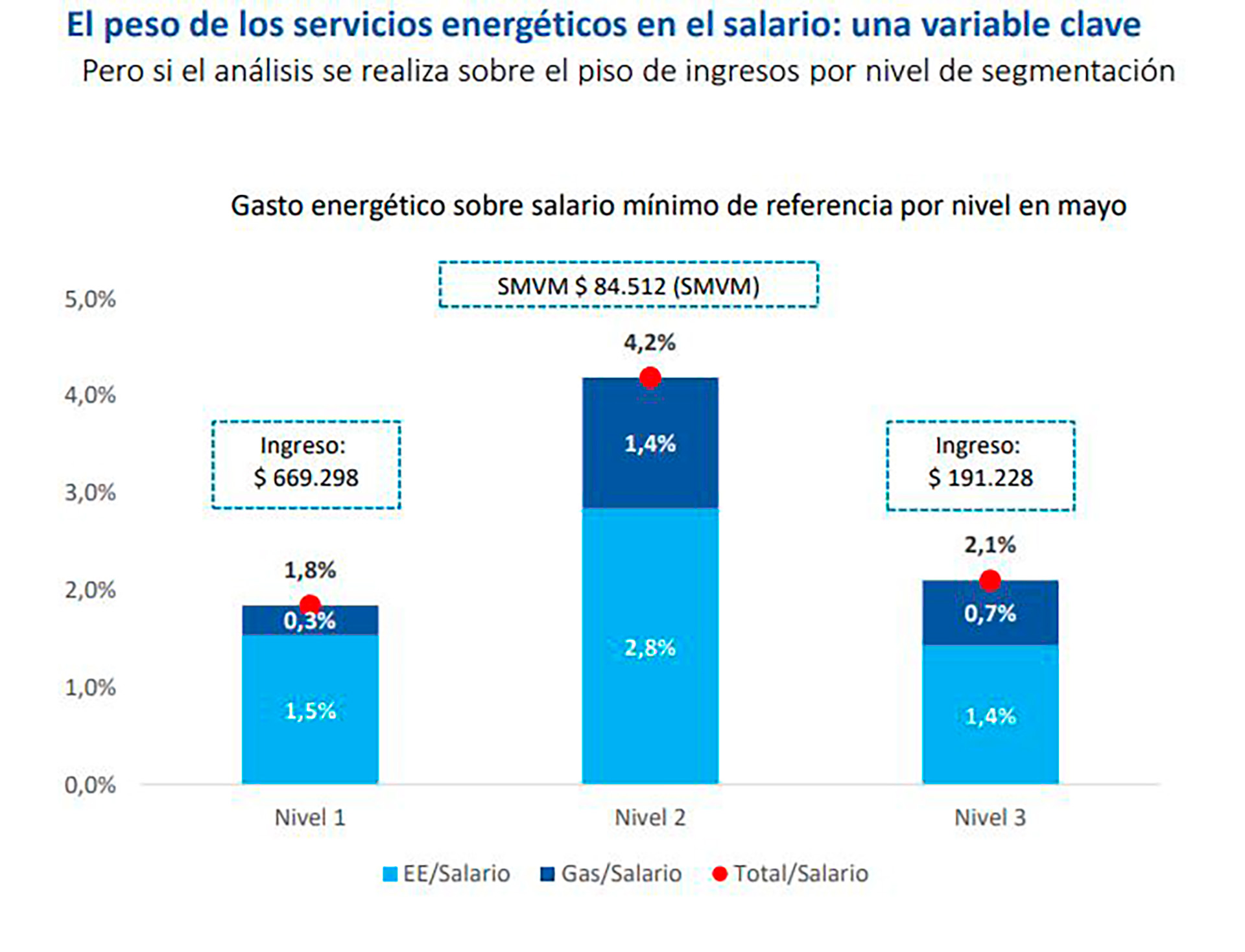 Cuánto incidirán los "servicios energéticos" (electricidad y gas) en los distintos tipos de usuario, por nivel ingreso