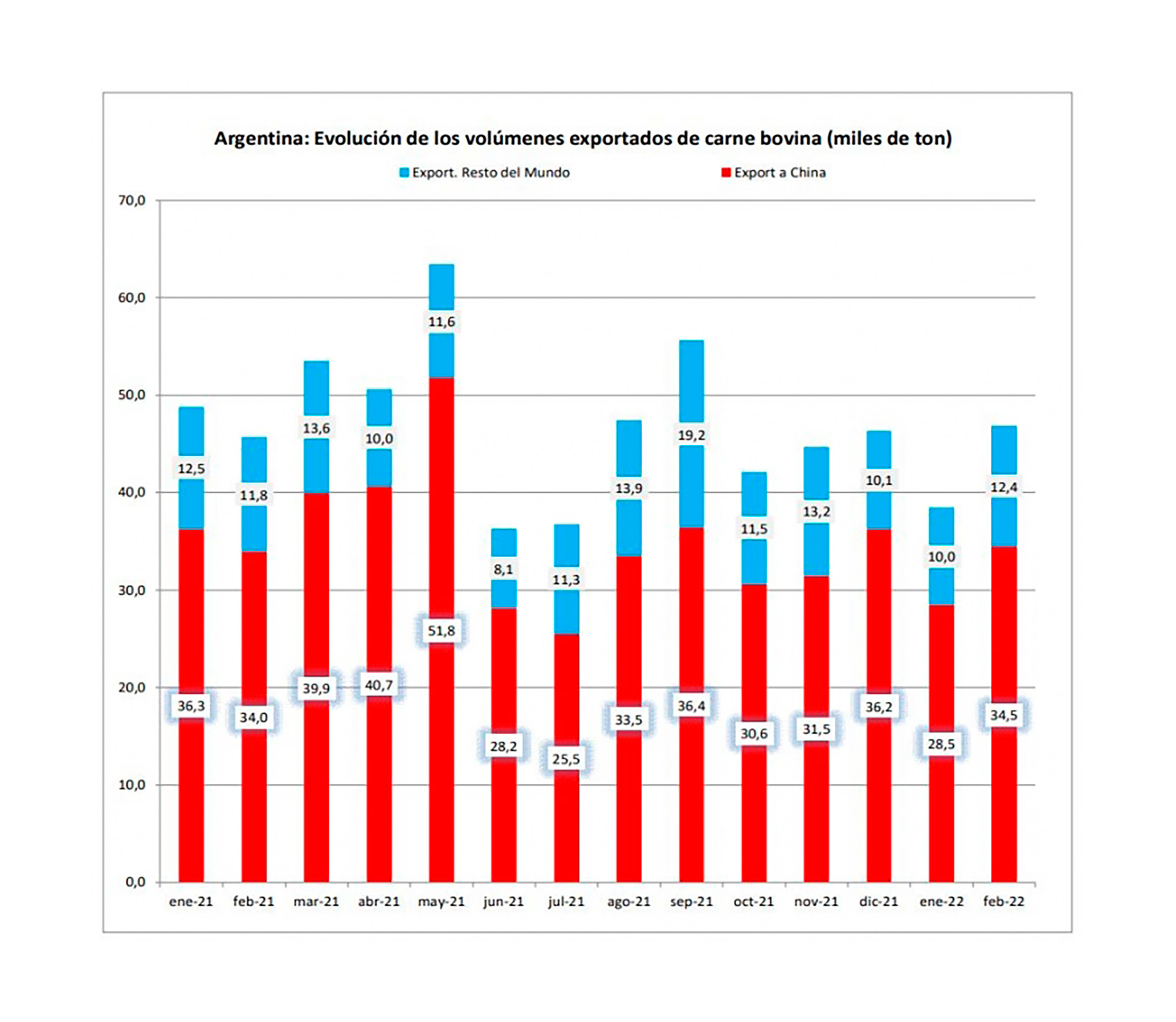 Detalle de las exportaciones. (IPCVA) 