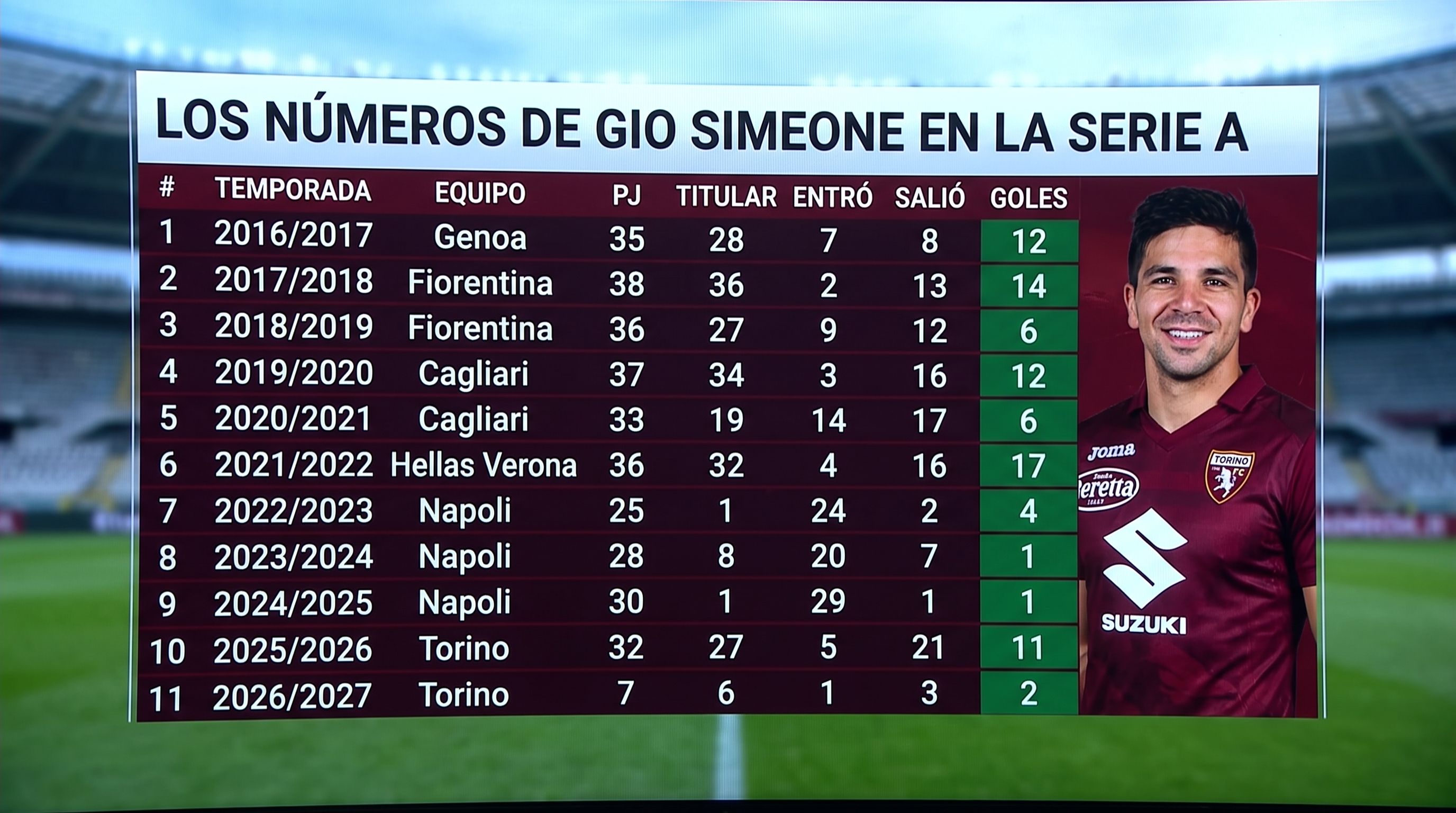 Derechazo al &aacute;ngulo y volea de zurda: los golazos de Giovanni Simeone en el Torino con el que alcanz&oacute; una marca hist&oacute;rica en la Serie A