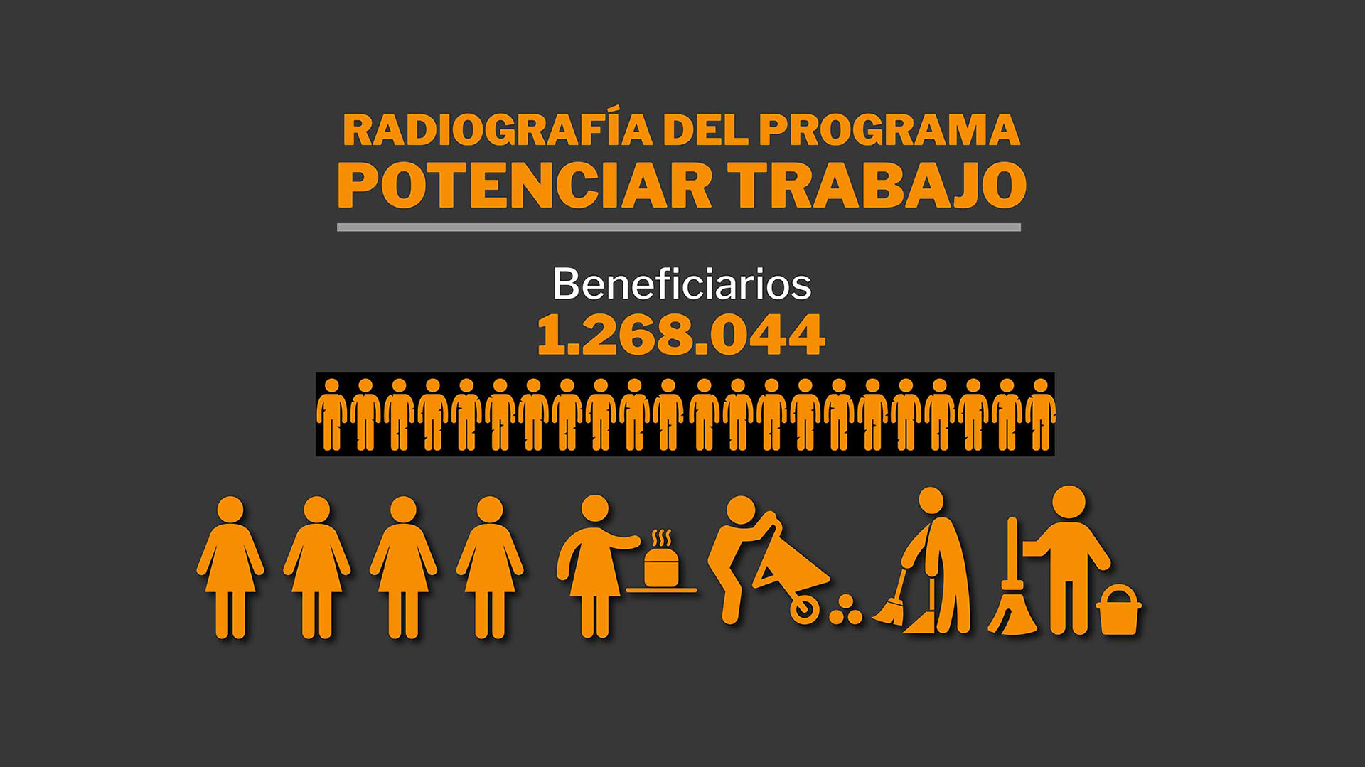 Radiografía del Potenciar Trabajo: la mayoría son mujeres, jóvenes, sin estudios y realizan tareas comunitarias