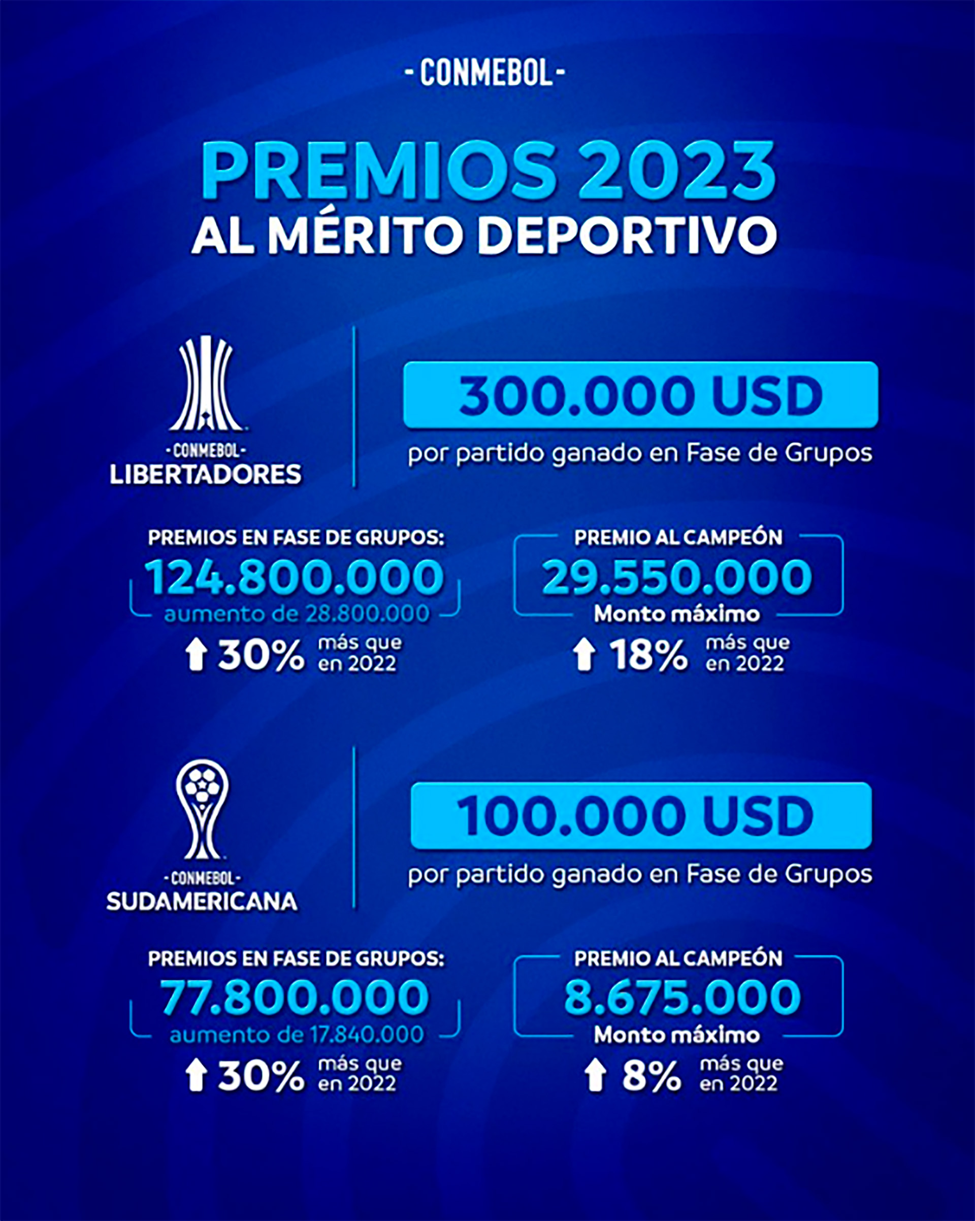 Premios por partido ganador en Copa Libertadores y Sudamericana
