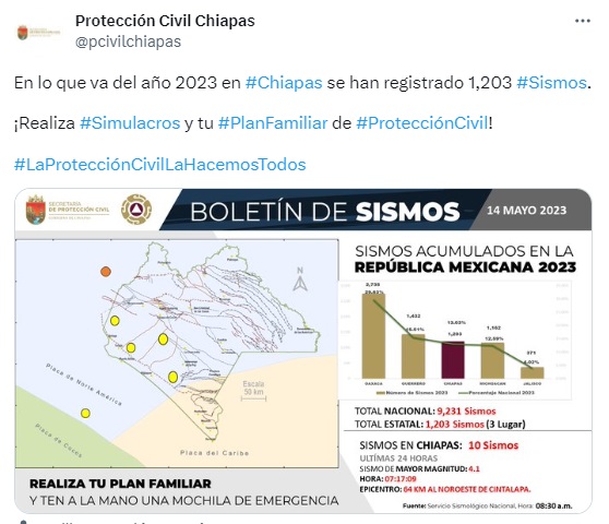 En Chiapas se registraron más de mil sismos en lo que va del 2023. (Twitter/@pcivilchiapas)