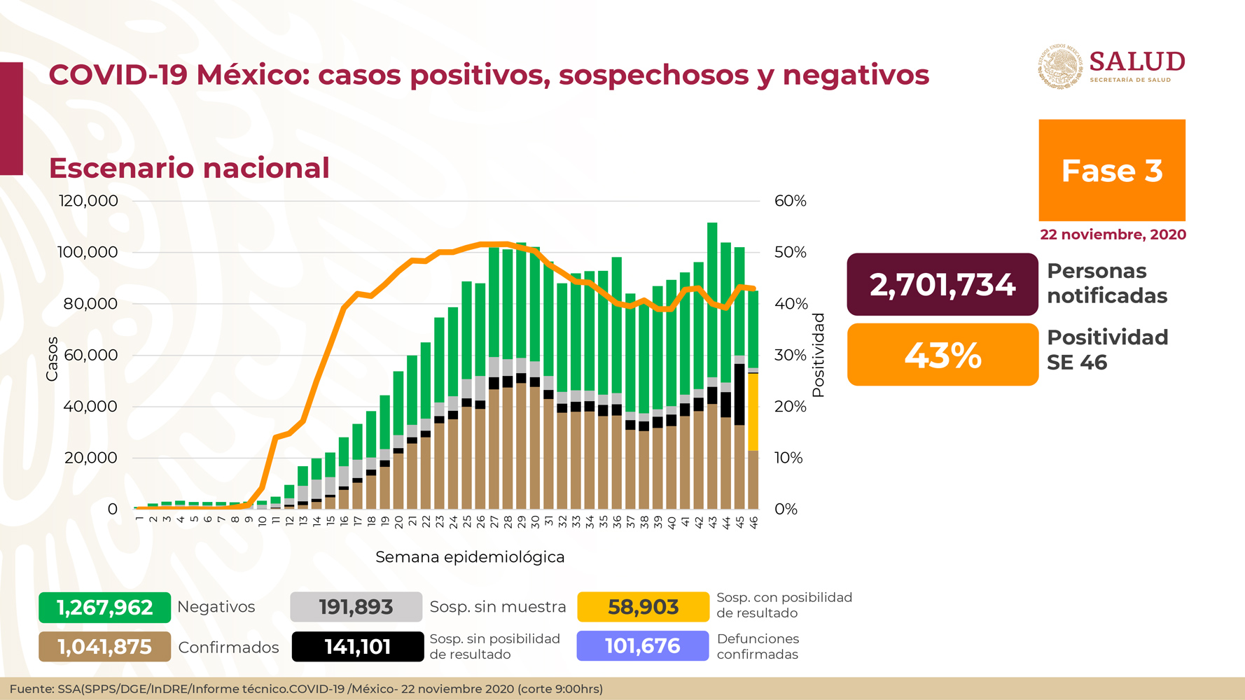 Este domingo 22 de noviembre se registraron 8,187 casos positivos nuevos en México (Foto: Twitter@HLGatell)