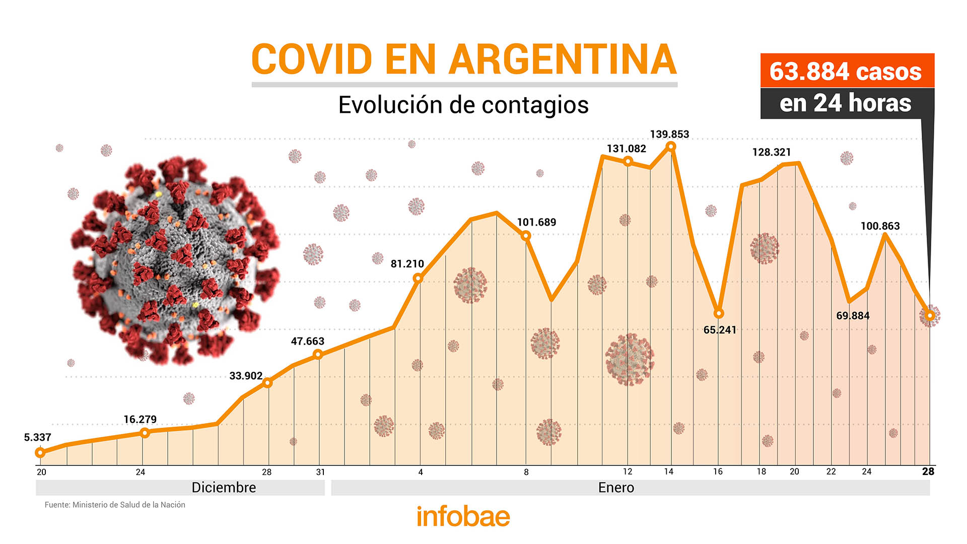 Coronavirus en Argentina: termina otra semana con menos contagios pero más muertes, con 305 en las últimas 24 horas