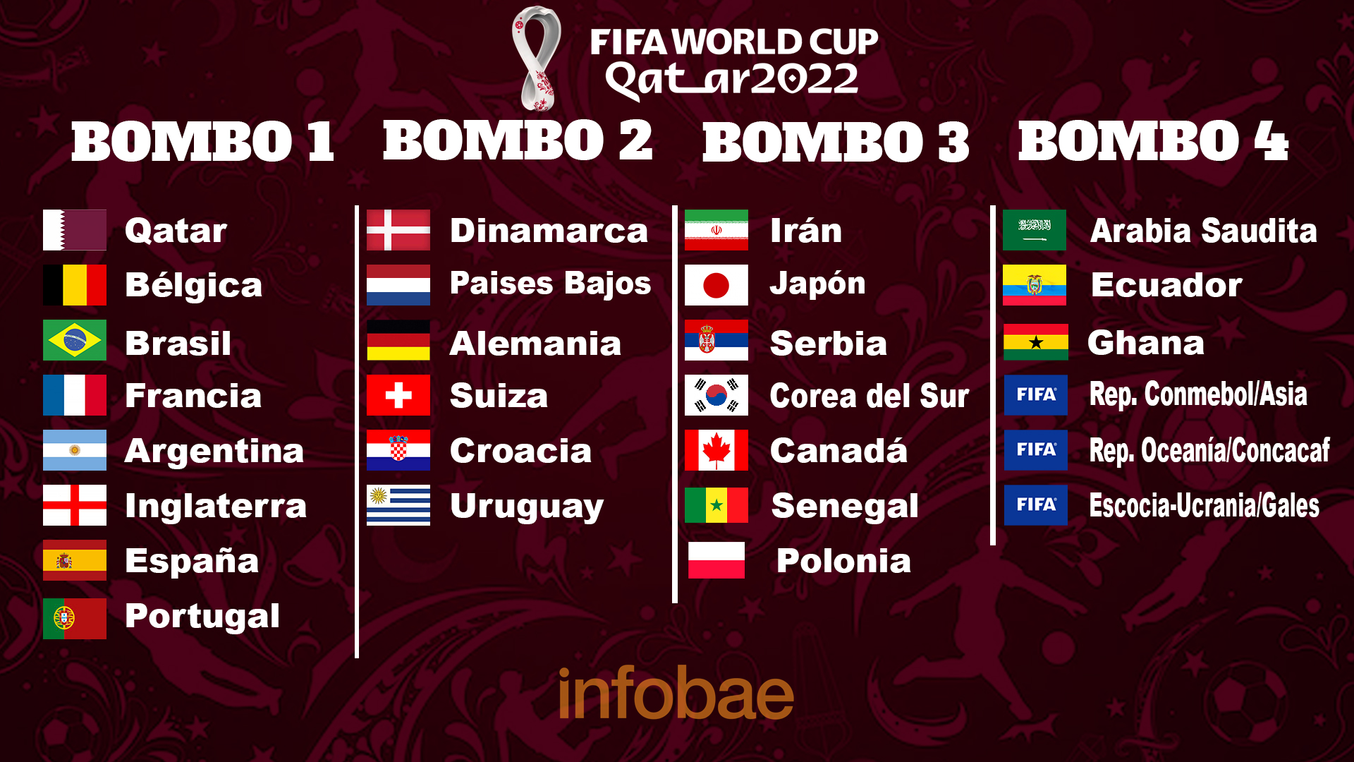 カタール22ワールドカップの抽選の誇大宣伝は次のとおりです シードされた8人は誰ですか Infobae