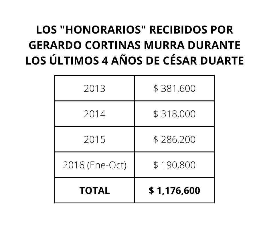 Javier Corral acusó que Gerardo Cortinas Murra recibió recursos del gobierno de César Duarte (Foto: Facebook / Javier Corral)
