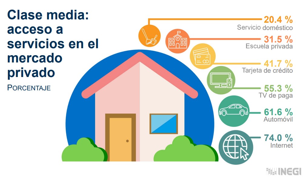 En la Encuesta  del INEGI, nos muestra lo que la clase media puede adquirir de servicios privados  (INEGI)