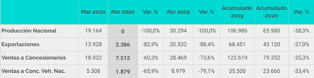 En el acumulado enero-abril, las ventas bajaron un 35,3%, indicó Adefa.