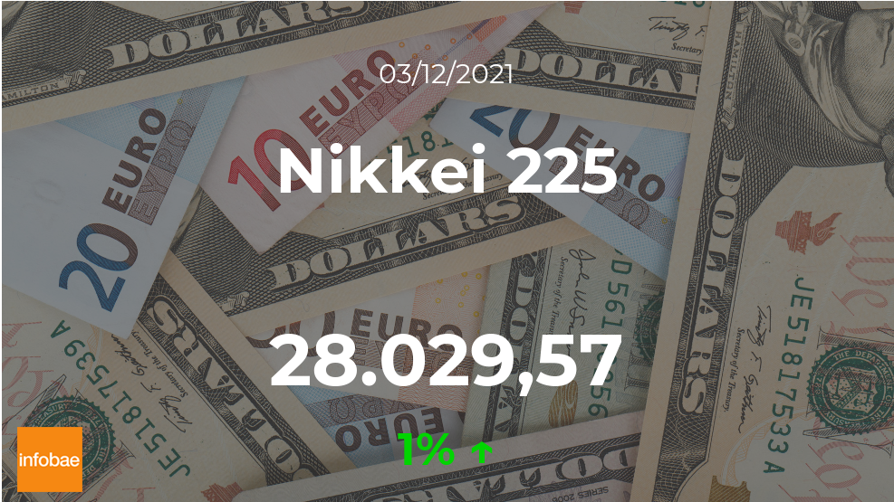 El Nikkei 225 aumenta un 1% en la sesión del 3 de diciembre