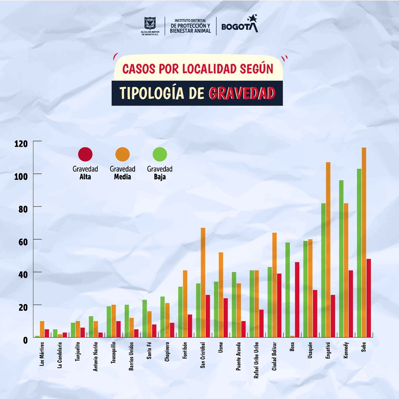 Las Localidades Del Occidente De Bogotá Son En Las Que Más Se Detectaron Casos Graves De 3002