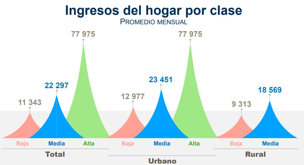 La encuesta del INEGI, señala los ingresos del hogar por clase social (INEGI)