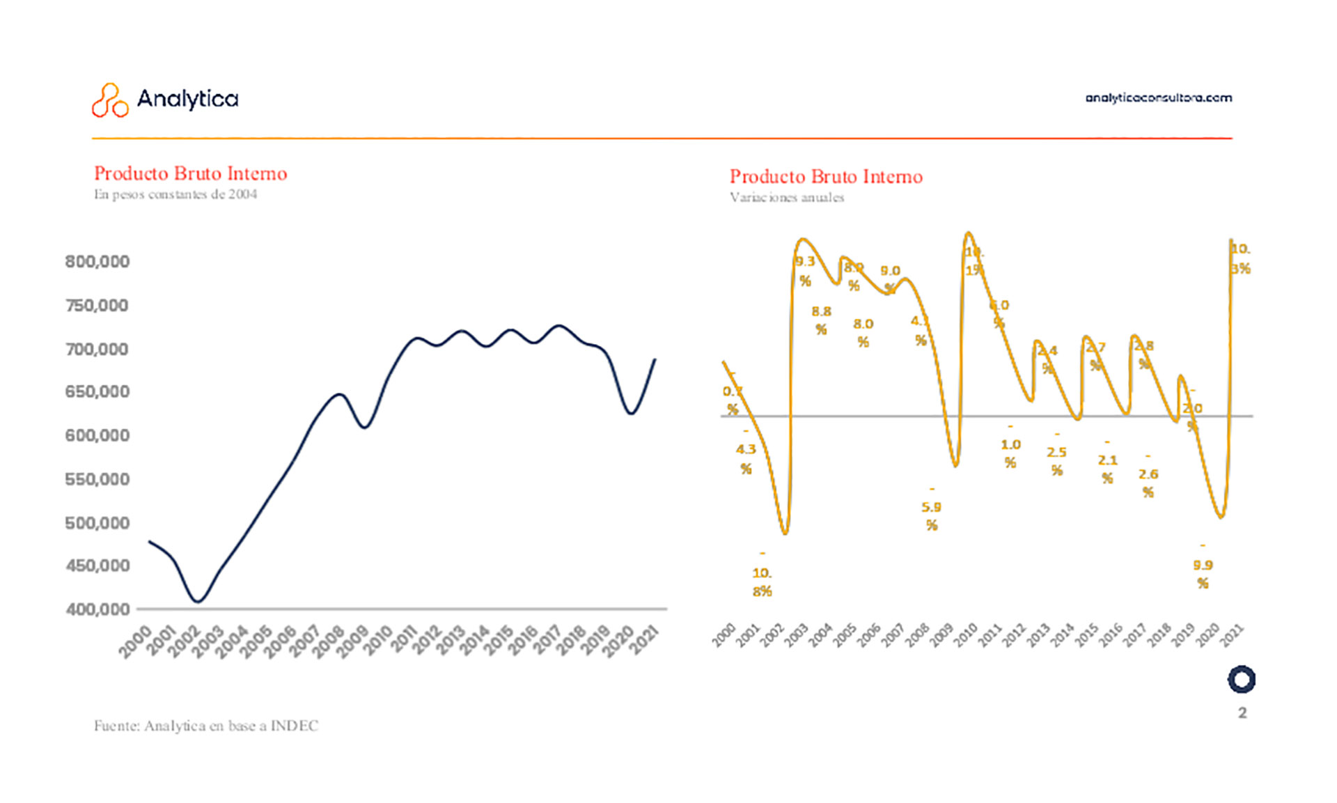 Evolución del PBI
Fuente: Analytica