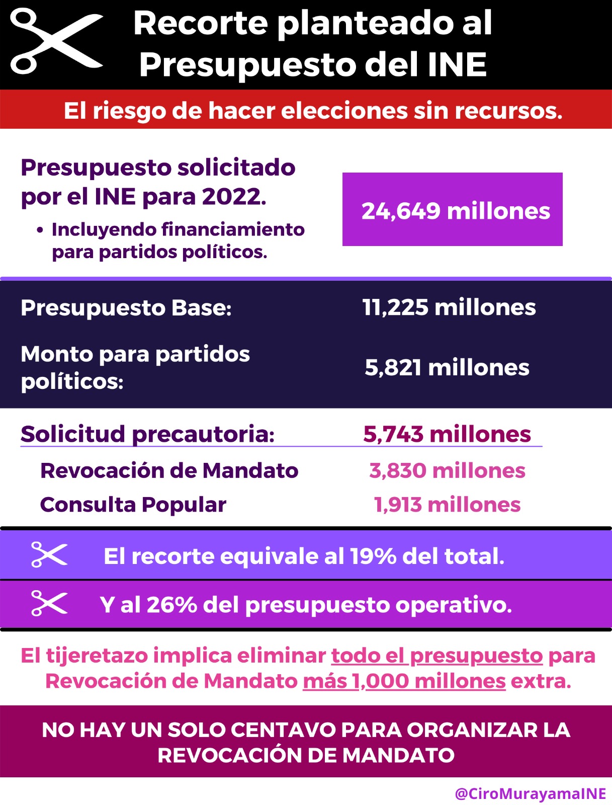 Murayama detalló que el Instituto Electoral solicitó a los diputados federales un presupuesto de 24,649 millones de pesos para el próximo año (Foto: Twitter/@CiroMurayamaINE)