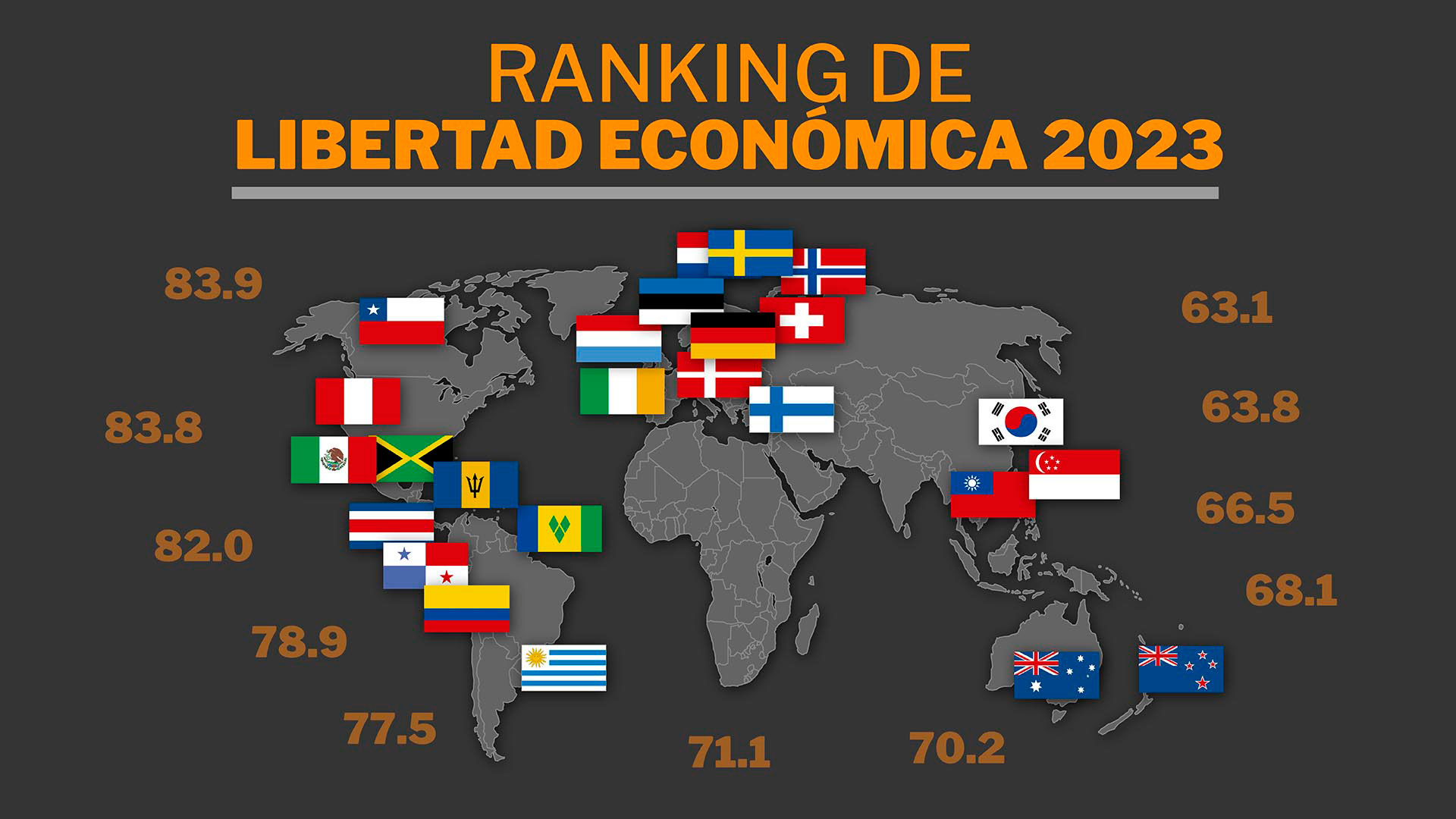 Ranking de libertad económica 2023: las 15 naciones que lideran la lista y dónde se ubican los países de Latinoamérica