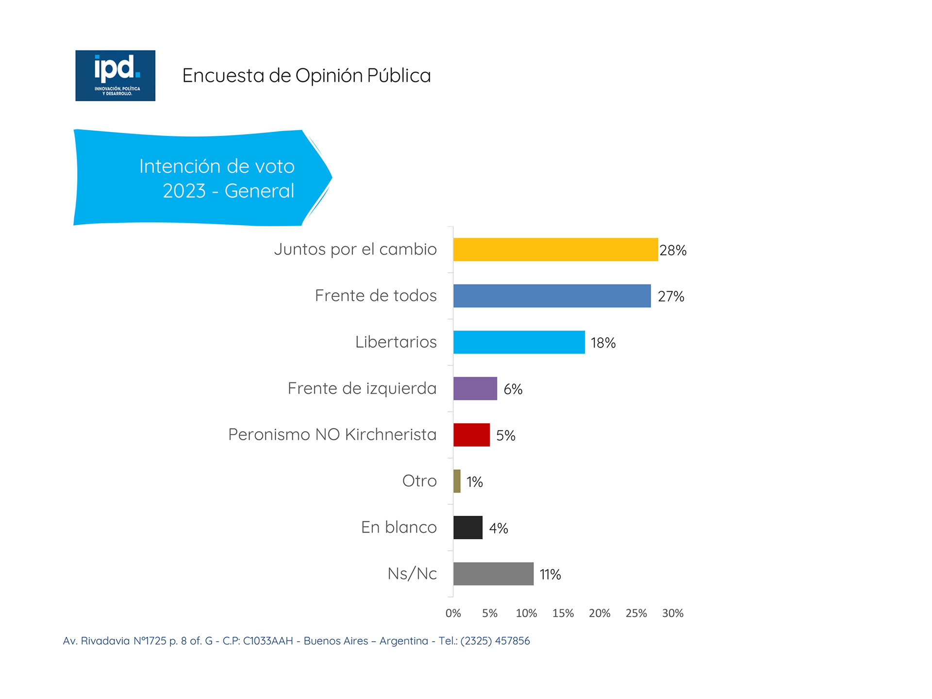 De acuerdo al sondeo realizado por la agencia IPD, Juntos por el Cambio es el espacio con mayor intención de voto de cara a las elecciones generales de octubre. 