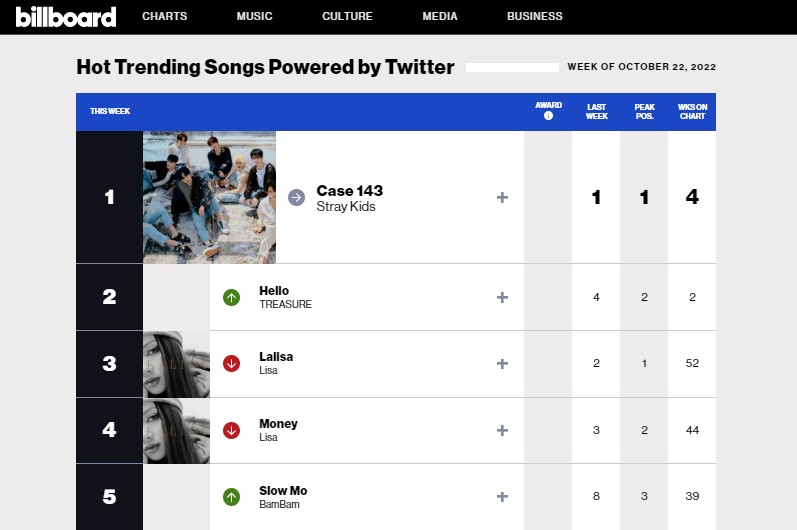 Lista de canciones más populares de la semana en Billboard. (Captura)