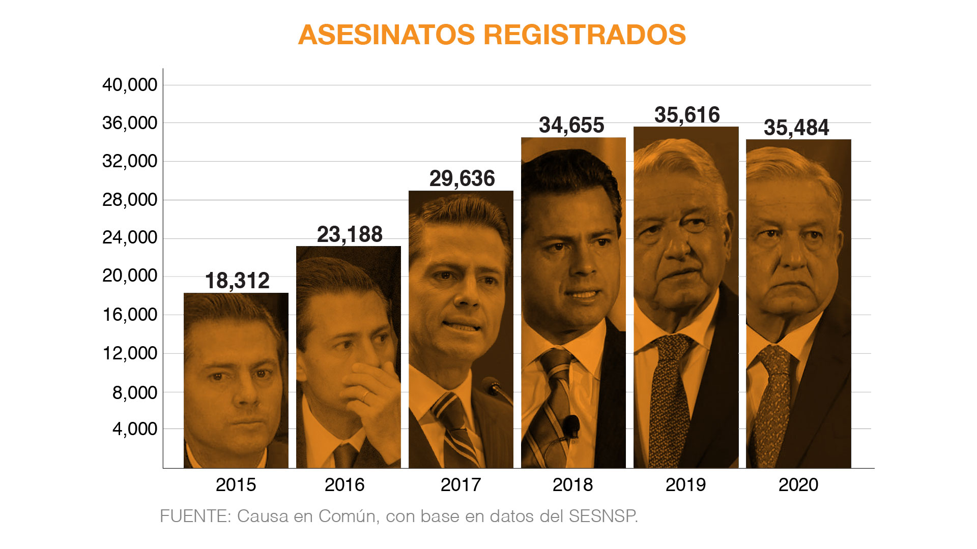 En 2015, a mitad del gobierno de Enrique Peña Nieto,  los homicidios ascendían a 18,318. En el primer año del gobierno de Andrés Manuel López Obrador, la cifra incrementó a 35,616 (Gráfico: Infobae México)