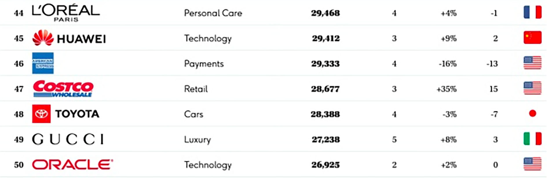 Toyota (48º) aparece como la mejor automotriz en el ranking de las mejores marcas del mundo.