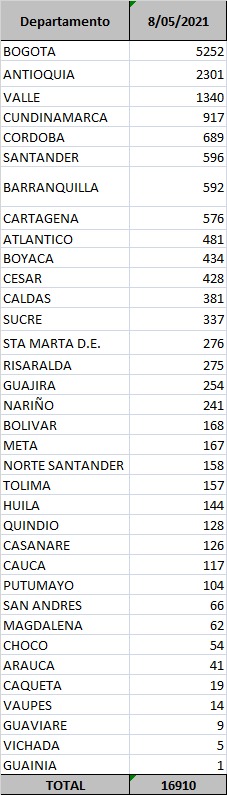 Reporte departamental del Covid-19 en Colombia este 8 de mayo de 2021