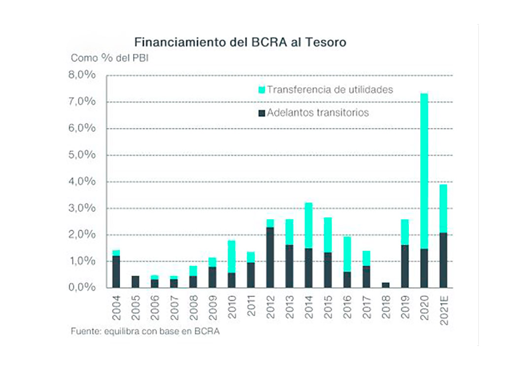 El monto y la evolución de la asistencia del BCRA al Tesoro no augura tranquilidad monetaria y cambiaria