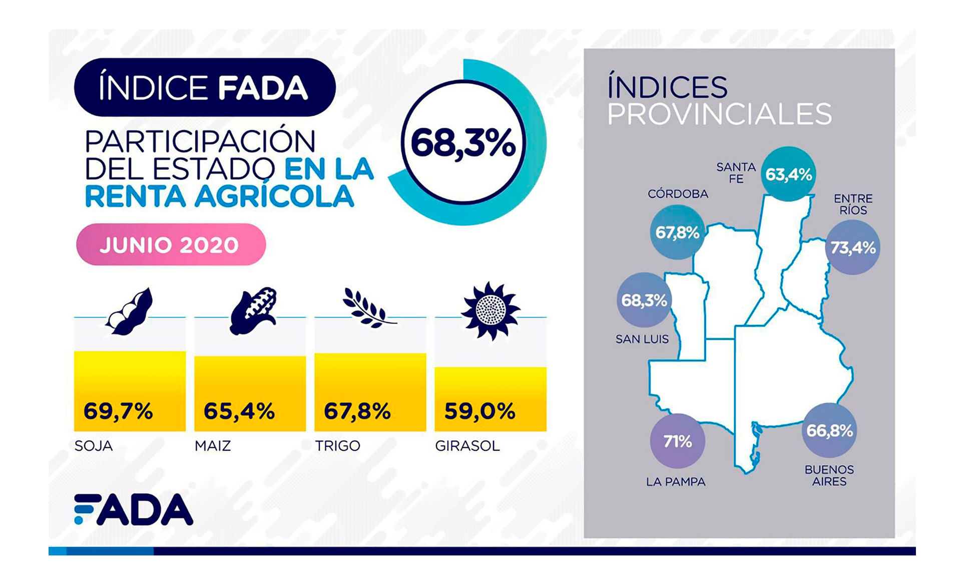 Desde FADA también alertaron sobre la elevada presión impositiva que afecta al sector agropecuario (FADA)