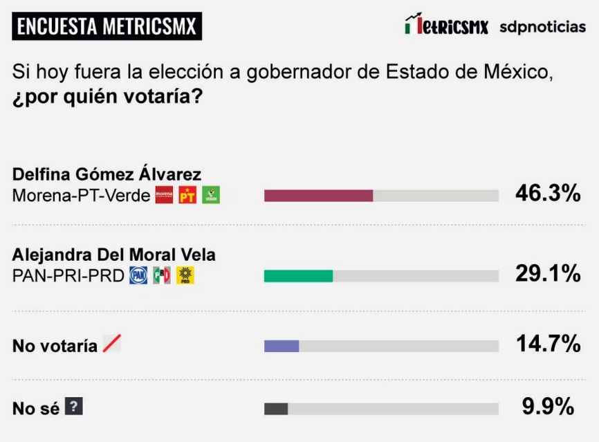 Delfina Gómez creció 5.2% en la preferencia electoral sobre Alejandra Del Moral, con la retirada de Juan Zepeda, de acuerdo con la encuesta de MetricsMX Imagen: MetricsMX