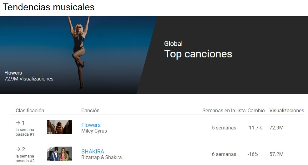 La canción de Bizarrap y Shakira se ubica en el segundo lugar del ranking global de tendencias de YouTube. (Captura)