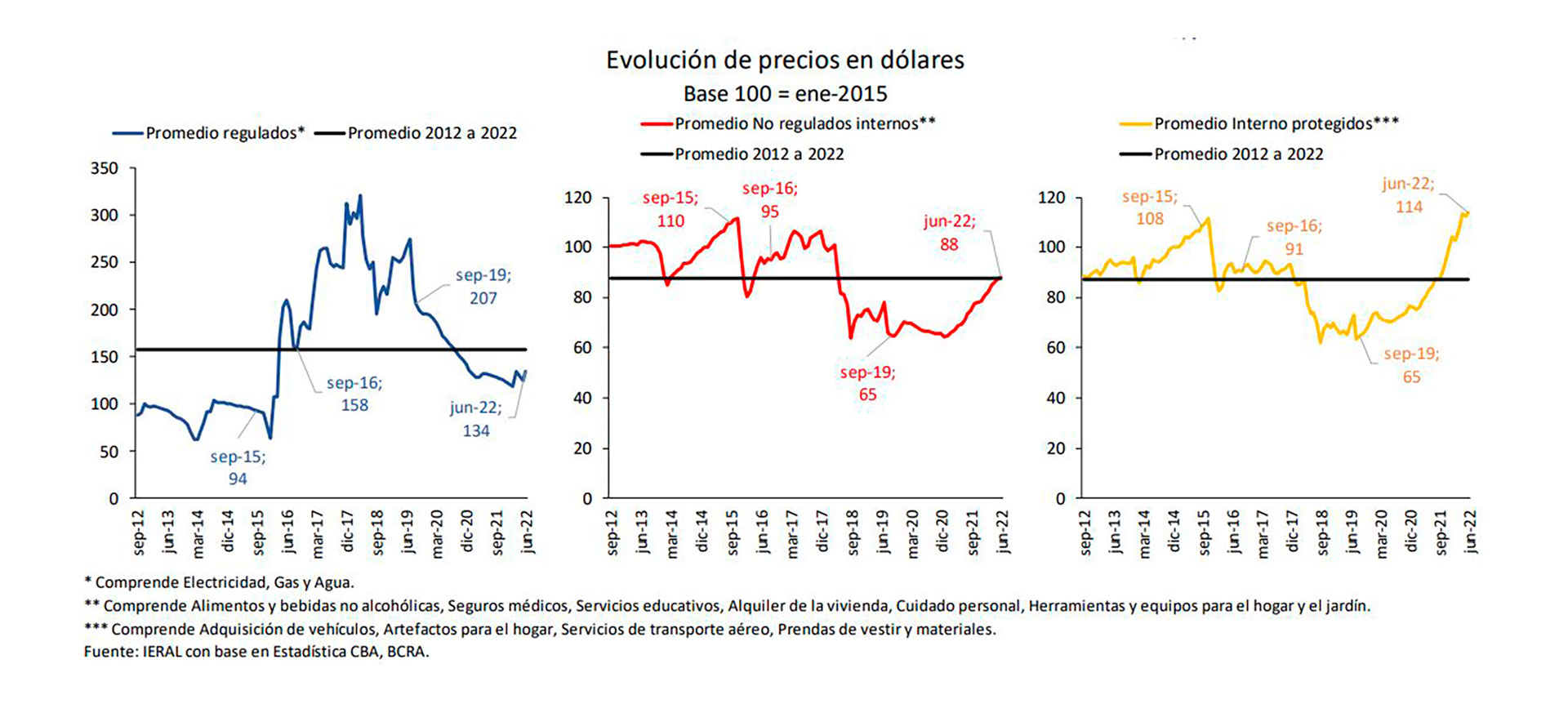 Un gráfico del estudio de Vasconcelos. Los precios regulados alcanzaron su nivel más bajo a fines de 2015 y su nivel más alto a fines de 2017. Los no regulados su nivel más alto en septiembre de 2015 y su piso en septiembre 2019. Y los "protegidos" están actualmente en el nivel más alto de los últimos diez años, siempre a valores del "dólar oficial"